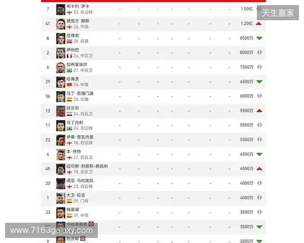 阿森纳球员身价变动:萨利巴上涨1000万欧,萨卡下跌1000万欧 阿森纳球员身价变动:萨利巴上涨1000万欧,萨卡下跌1000万欧