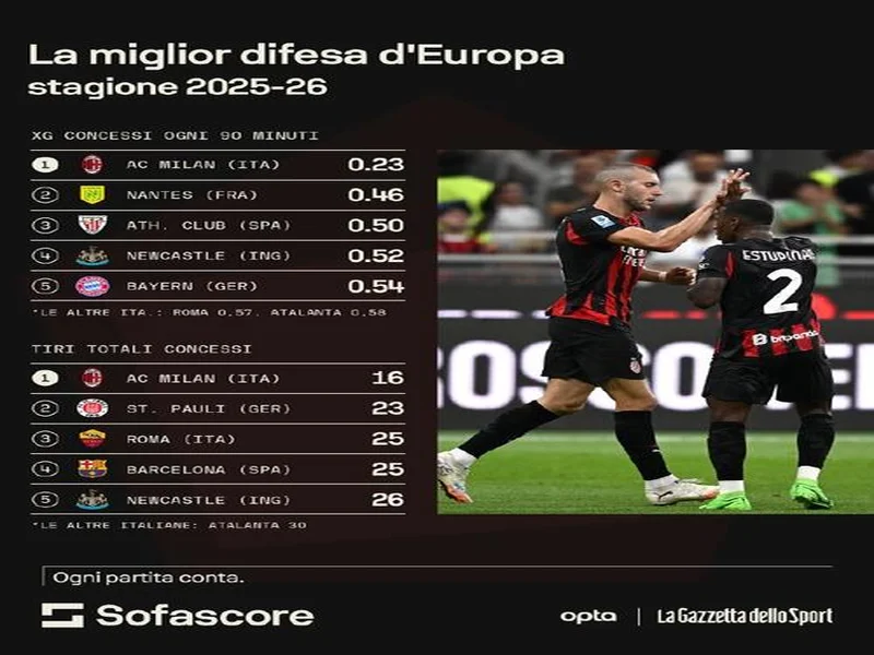 总计47次换人，AC米兰是本赛季五大联赛换人次数最少的球队